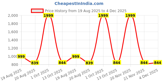 myntra.com Kaku Fancy dresses Boys Krishna Costumes Dupatta With Dhoti & Jewellery kaku fancy dresses Price History Graph from 19 Aug 2025 to 3 Dec 2025