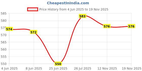 myntra.com Kaku Fancy dresses Boys National Hero Freedom Fighter Mahatma Gandhi Costume kaku fancy dresses Price History Graph from 4 Jun 2025 to 19 Nov 2025