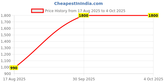 myntra.com Kaku Fancy dresses Boys Our Community Helper Pilot Costume kaku fancy dresses Price History Graph from 17 Aug 2025 to 4 Oct 2025