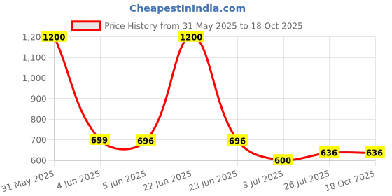myntra.com Kaku Fancy dresses Boys Printed CNG Bus Vehicle Costume Set kaku fancy dresses Price History Graph from 31 May 2025 to 18 Oct 2025