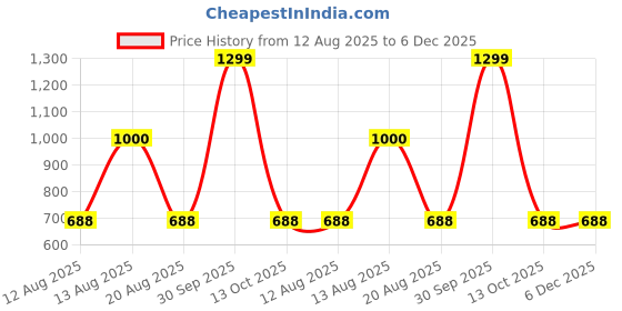myntra.com Kaku Fancy dresses Boys Printed Krishna Costume Dupatta With Dhoti & Jewellery kaku fancy dresses Price History Graph from 12 Aug 2025 to 5 Dec 2025