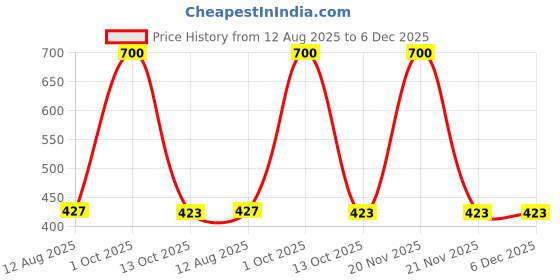 myntra.com Kaku Fancy dresses Boys Printed T-shirt With Trouser kaku fancy dresses Price History Graph from 12 Aug 2025 to 6 Dec 2025