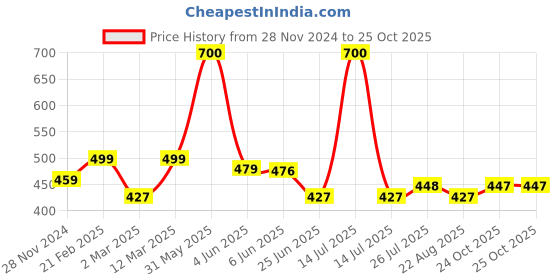 myntra.com Kaku Fancy dresses Boys Standard Opaque Casual Shirt kaku fancy dresses Price History Graph from 28 Nov 2024 to 24 Oct 2025