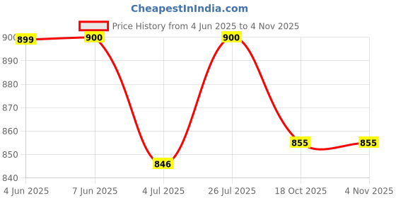 myntra.com Kaku Fancy dresses Boys Sufi Gown Dance Costume kaku fancy dresses Price History Graph from 4 Jun 2025 to 3 Nov 2025