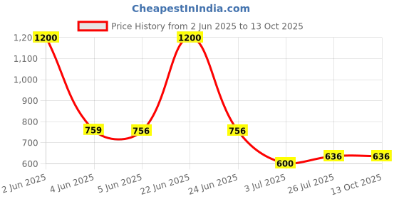 myntra.com Kaku Fancy dresses Boys Swach Bharat Abhiyan India Fancy Costume Set kaku fancy dresses Price History Graph from 2 Jun 2025 to 4 Oct 2025