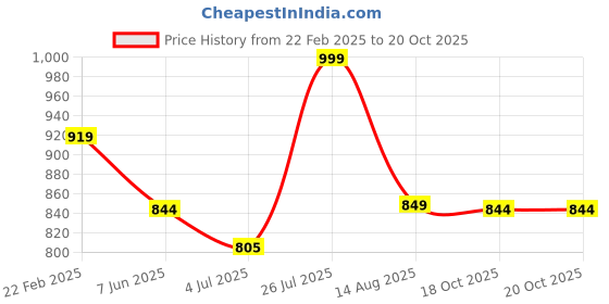 myntra.com Kaku Fancy dresses Boys Top kaku fancy dresses Price History Graph from 22 Feb 2025 to 20 Oct 2025