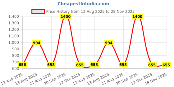 myntra.com Kaku Fancy dresses Boys Top with Dhoti Pants kaku fancy dresses Price History Graph from 12 Aug 2025 to 28 Nov 2025