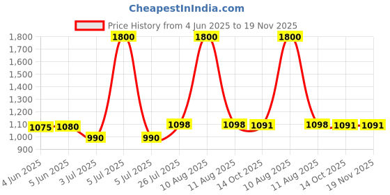 myntra.com Kaku Fancy dresses Boys Top With Dhoti Pants Hanuman Ji Costume kaku fancy dresses Price History Graph from 4 Jun 2025 to 18 Nov 2025