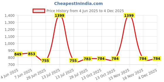 myntra.com Kaku Fancy dresses Boys Vampire Dracula Halloween Costume kaku fancy dresses Price History Graph from 4 Jun 2025 to 4 Dec 2025