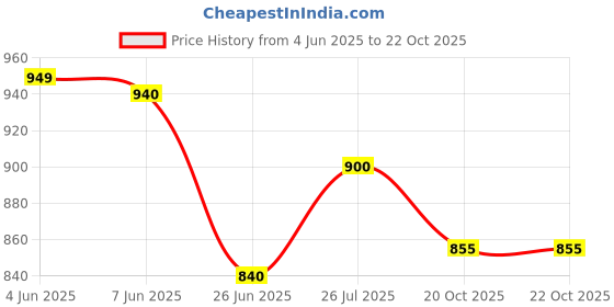 myntra.com Kaku Fancy Dresses Boys Vampire Dracula Halloween Costume kaku fancy dresses Price History Graph from 4 Jun 2025 to 21 Oct 2025