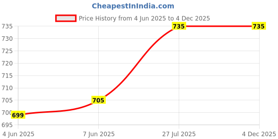 myntra.com Kaku Fancy dresses Boys Vampire Dracula Halloween Costume kaku fancy dresses Price History Graph from 4 Jun 2025 to 4 Dec 2025