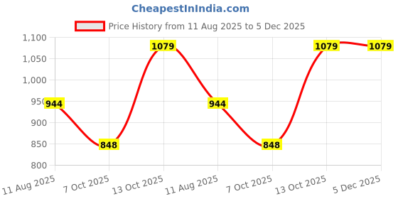 myntra.com Kaku Fancy dresses Boys Woven Design Garba Dandiya Dance Costume kaku fancy dresses Price History Graph from 11 Aug 2025 to 5 Dec 2025