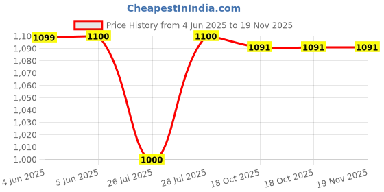 myntra.com Kaku Fancy dresses Boys Woven Design Top With Dhoti Pant Ram Costume kaku fancy dresses Price History Graph from 4 Jun 2025 to 18 Nov 2025