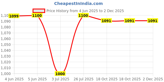 myntra.com Kaku Fancy dresses Boys Woven Design Top With Dhoti Pant Ram Costume kaku fancy dresses Price History Graph from 4 Jun 2025 to 1 Dec 2025
