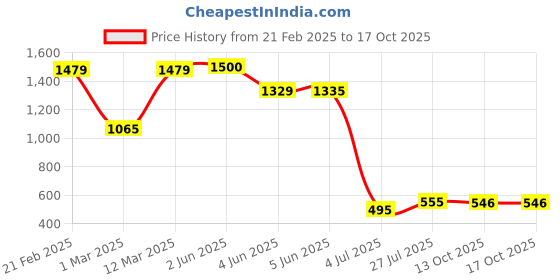 myntra.com Kaku Fancy dresses Embellished Top with Trousers kaku fancy dresses Price History Graph from 21 Feb 2025 to 15 Oct 2025