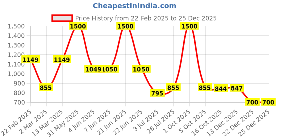 myntra.com Kaku Fancy dresses Girls Butterfly Insect Costume Embellished Fit & Flare Dress & Wings kaku fancy dresses Price History Graph from 22 Feb 2025 to 25 Dec 2025