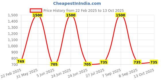 myntra.com Kaku Fancy dresses Girls Our Community Helper Air Hostess Costume Coat With Skirt & Cap kaku fancy dresses Price History Graph from 22 Feb 2025 to 12 Oct 2025