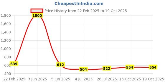 myntra.com Kaku Fancy Dresses Girls Our Community Helper Nun Costume Gown With Head Scarf & Cross kaku fancy dresses Price History Graph from 22 Feb 2025 to 18 Oct 2025