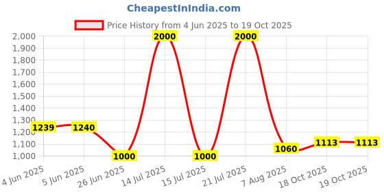 myntra.com Kaku Fancy dresses Girls Ready To Wear Saree Devi Saraswati Saree Costume kaku fancy dresses Price History Graph from 4 Jun 2025 to 17 Oct 2025