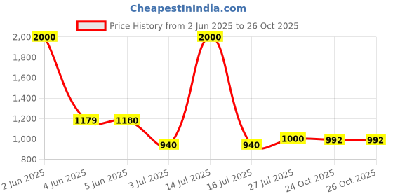 myntra.com Kaku Fancy dresses Girls Self Design Traditonal Dance Anarkali Costume kaku fancy dresses Price History Graph from 2 Jun 2025 to 25 Oct 2025