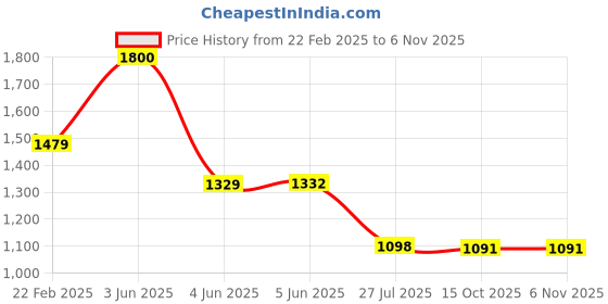 myntra.com Kaku Fancy dresses Girls Spanish Global Ethnic Costume Gown kaku fancy dresses Price History Graph from 22 Feb 2025 to 3 Nov 2025