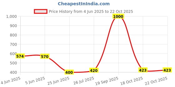 myntra.com Kaku Fancy Dresses Hawaiian Costume kaku fancy dresses Price History Graph from 4 Jun 2025 to 22 Oct 2025