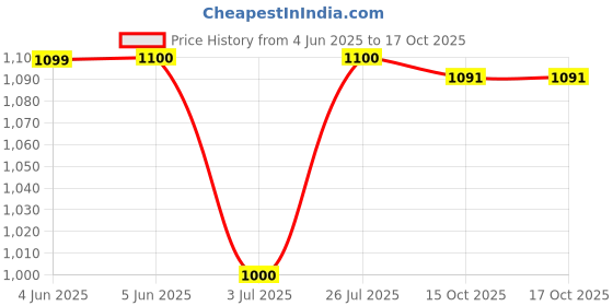 myntra.com Kaku Fancy dresses Infant Boys Top With Dhoti Pant Ram Costume kaku fancy dresses Price History Graph from 4 Jun 2025 to 4 Oct 2025