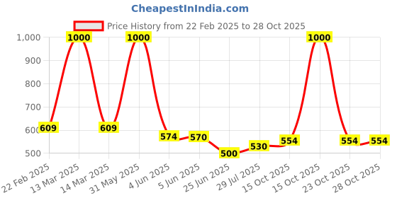 myntra.com Kaku Fancy dresses Kids Apple Fruits Costume Set kaku fancy dresses Price History Graph from 22 Feb 2025 to 28 Oct 2025