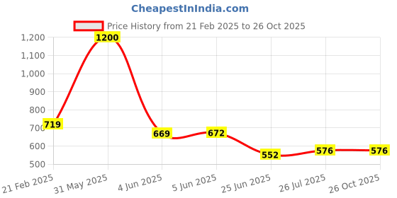 myntra.com Kaku Fancy dresses Kids Banana Fruits Costume Set kaku fancy dresses Price History Graph from 21 Feb 2025 to 26 Oct 2025