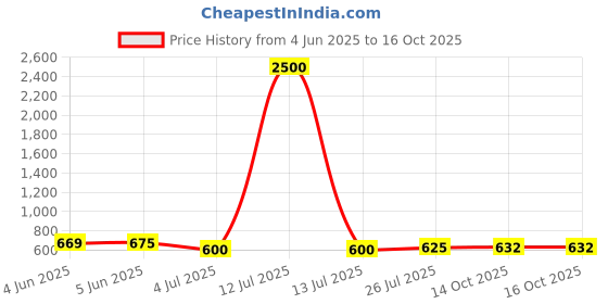 myntra.com Kaku Fancy dresses Kids Chef Costume With Chef Cap kaku fancy dresses Price History Graph from 4 Jun 2025 to 15 Oct 2025