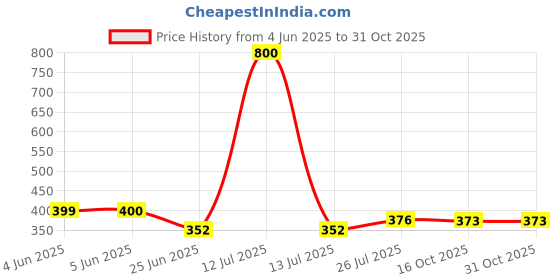 myntra.com Kaku Fancy dresses Kids Crew Neck T-shirt With Trouser kaku fancy dresses Price History Graph from 4 Jun 2025 to 31 Oct 2025