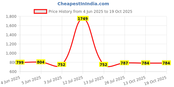 myntra.com Kaku Fancy dresses Kids Dracula Robe With Pointy Hat & Witch Broomstick kaku fancy dresses Price History Graph from 4 Jun 2025 to 18 Oct 2025