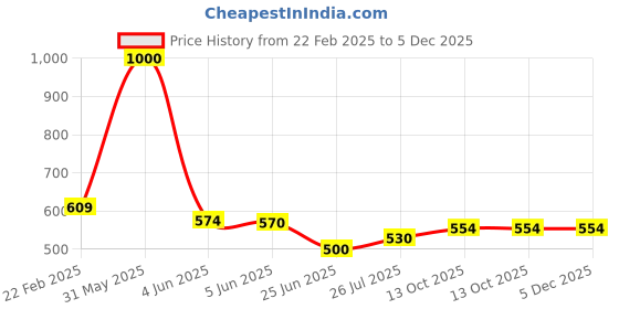 myntra.com Kaku Fancy dresses Kids Fancy Dresses Onion Vegetables Costume Set kaku fancy dresses Price History Graph from 22 Feb 2025 to 5 Dec 2025