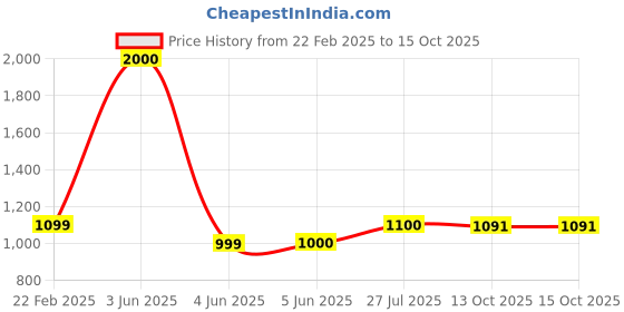 myntra.com Kaku Fancy dresses Kids Freedom Fighter Mangal Pandey Costume Coat With Trouser & Cap kaku fancy dresses Price History Graph from 22 Feb 2025 to 15 Oct 2025