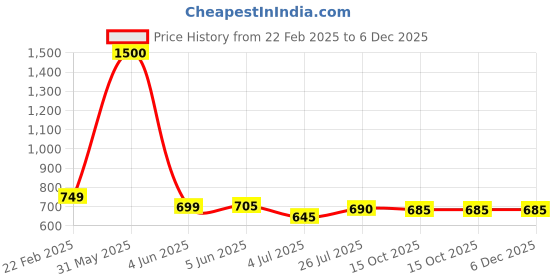 myntra.com Kaku Fancy Dresses Kids Grasshopper Insect Costume Jumpsuit With Headgear kaku fancy dresses Price History Graph from 22 Feb 2025 to 6 Dec 2025
