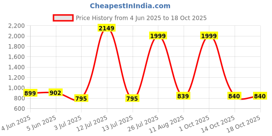 myntra.com Kaku Fancy dresses Kids Halloween Dracula Robe With Pointy Hat & Witch Broomstick kaku fancy dresses Price History Graph from 4 Jun 2025 to 18 Oct 2025