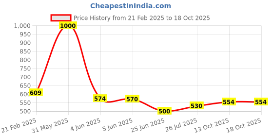 myntra.com Kaku Fancy dresses Kids Kiwi Fruits Costume Set kaku fancy dresses Price History Graph from 21 Feb 2025 to 17 Oct 2025