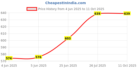 myntra.com Kaku Fancy dresses Kids Kurta With Trouser kaku fancy dresses Price History Graph from 4 Jun 2025 to 4 Oct 2025