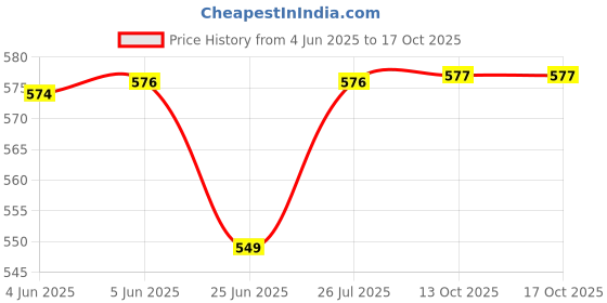 myntra.com Kaku Fancy dresses Kids Kurta With Trouser kaku fancy dresses Price History Graph from 4 Jun 2025 to 4 Oct 2025