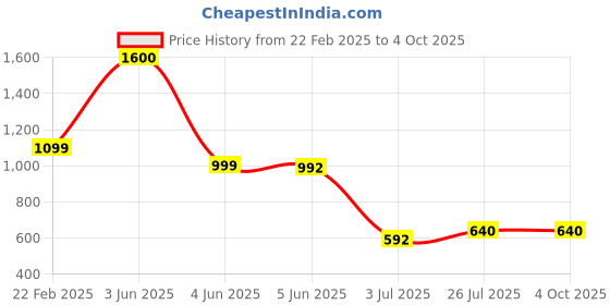 myntra.com Kaku Fancy dresses Kids Nature Theme Cloud Costume Cloud Cutout With Jumpsuit & Cap kaku fancy dresses Price History Graph from 22 Feb 2025 to 4 Oct 2025