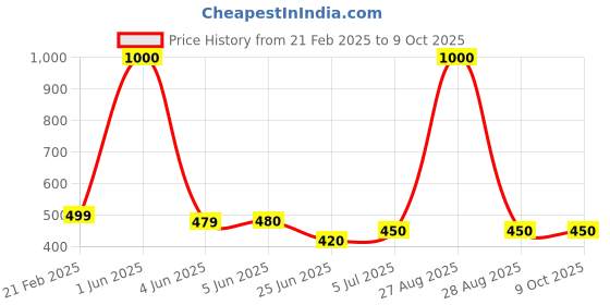 myntra.com Kaku Fancy dresses Kids Our Community Helper Doctor Costume Coat With Stethoscope & Mask kaku fancy dresses Price History Graph from 21 Feb 2025 to 4 Oct 2025