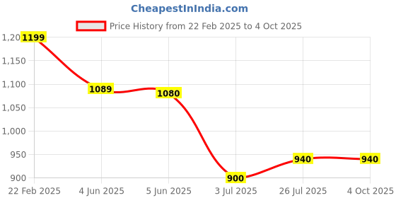 myntra.com Kaku Fancy dresses Kids Our Community Helper Judge Costume Coat With Wig kaku fancy dresses Price History Graph from 22 Feb 2025 to 4 Oct 2025