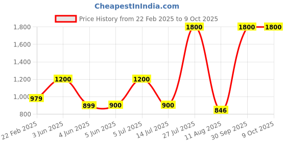 myntra.com Kaku Fancy dresses Kids Our Community Helper Judge Costume Coat With Wig kaku fancy dresses Price History Graph from 22 Feb 2025 to 4 Oct 2025