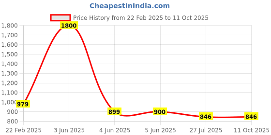 myntra.com Kaku Fancy dresses Kids Our Community Helper Judge Costume Coat With Wig kaku fancy dresses Price History Graph from 22 Feb 2025 to 10 Oct 2025