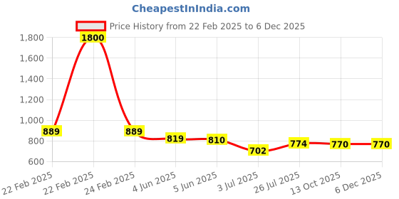 myntra.com Kaku Fancy dresses Kids Swami Vivekanand Costume Kurta With Dhoti Pant With Pagri kaku fancy dresses Price History Graph from 22 Feb 2025 to 5 Dec 2025