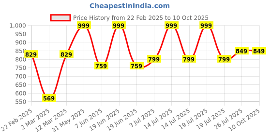 myntra.com Kaku Fancy dresses Net Fit & Flare Midi Dress kaku fancy dresses Price History Graph from 22 Feb 2025 to 9 Oct 2025