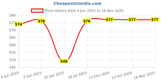 myntra.com Kaku Fancy dresses Qwwali Dance Fancy Dress Jacket & Kurta With Trouser kaku fancy dresses Price History Graph from 4 Jun 2025 to 18 Nov 2025