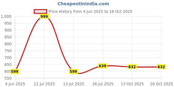 myntra.com Kaku Fancy dresses Top With Skirt kaku fancy dresses Price History Graph from 4 Jun 2025 to 16 Oct 2025