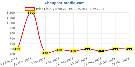 myntra.com Kaku Fancy dresses Unisex Kids Graduation Gown With Accessories Costume Coat With Cap kaku fancy dresses Price History Graph from 22 Feb 2025 to 18 Nov 2025