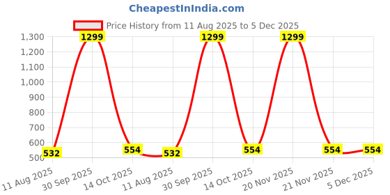 myntra.com Kaku Fancy dresses Unisex Kids Pumpkin Cape & Eyepatch & Devil Teeth T-shirt With Trouser kaku fancy dresses Price History Graph from 11 Aug 2025 to 5 Dec 2025